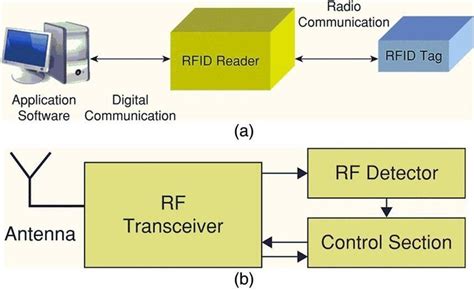 rf id reader maker|rfid is involved when using.